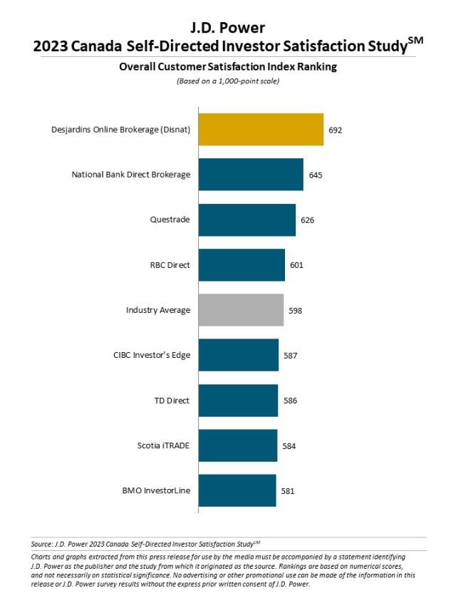 2023 Canada Self-Directed Investor Satisfaction Study