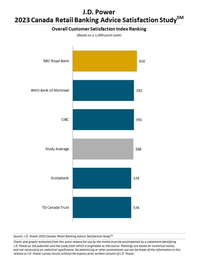 2023 Canada Retail Banking Advice Satisfaction Study