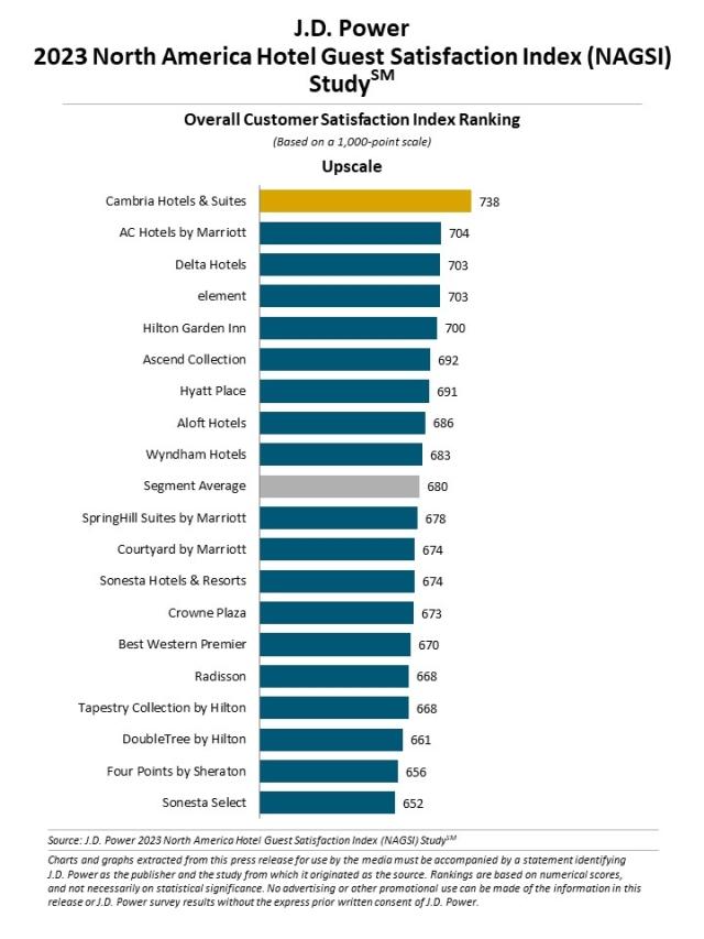 2023 North America Hotel Guest Satisfaction Index (NAGSI) Study