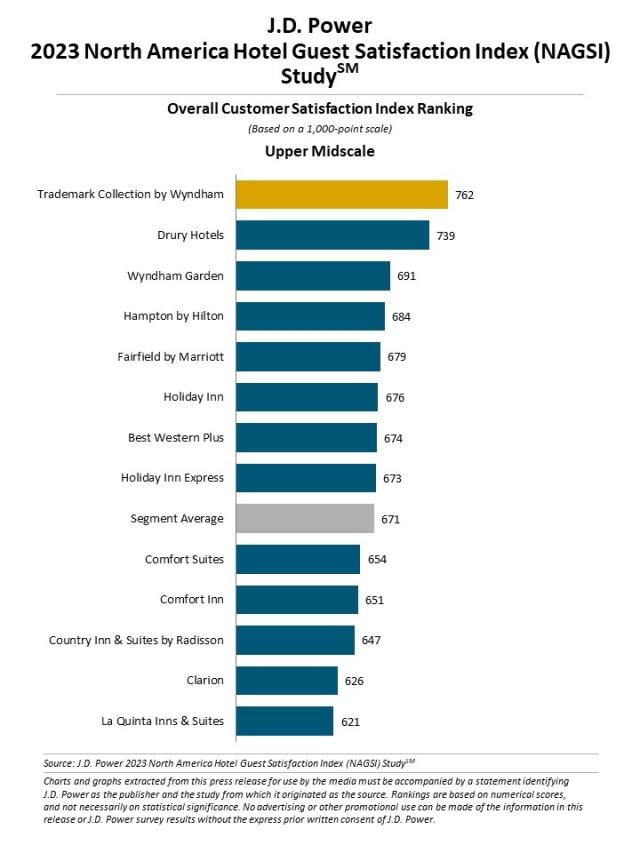 2023 North America Hotel Guest Satisfaction Index (NAGSI) Study