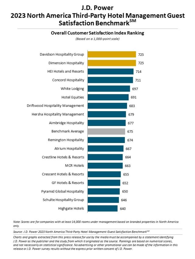 2023 North America Third-Party Hotel Management Guest Satisfaction Benchmark