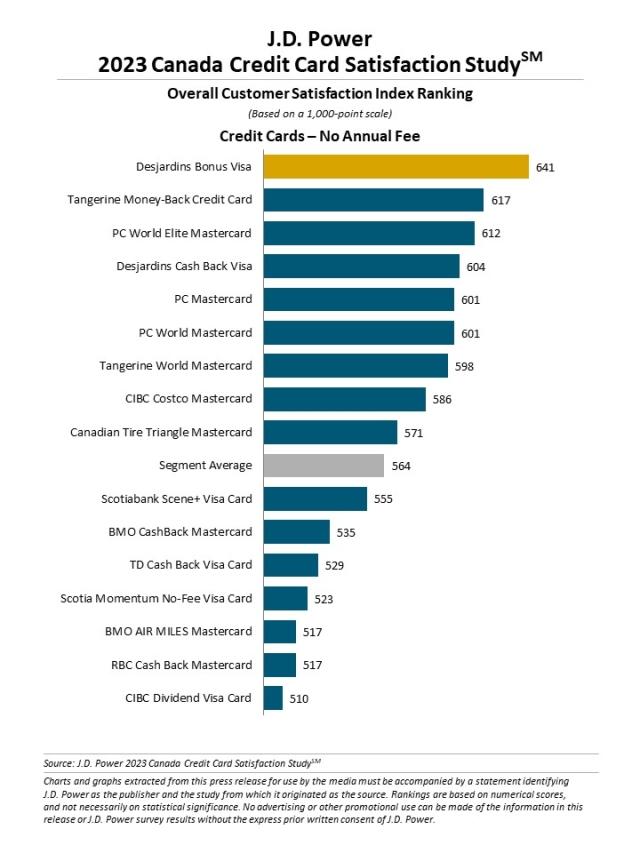 2023 Canada Credit Card Satisfaction Study