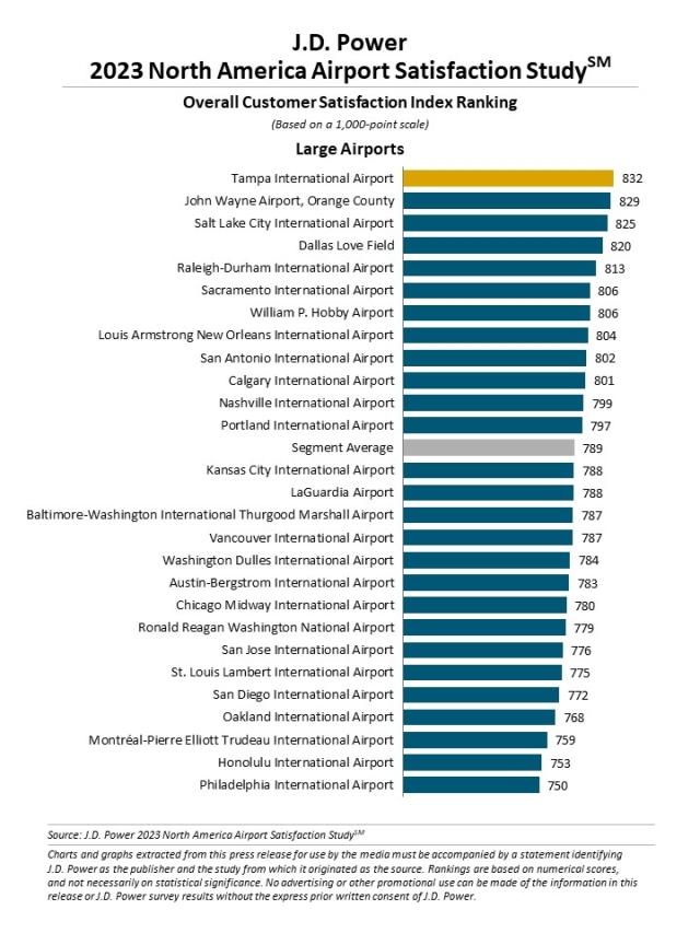 2023 North America Airport Satisfaction Study