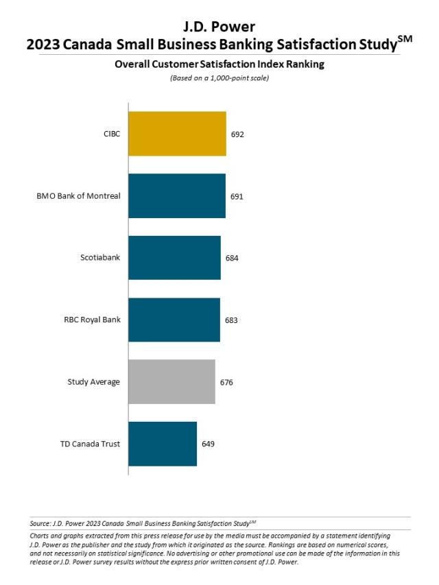 2023 Canada Small Business Banking Satisfaction Study