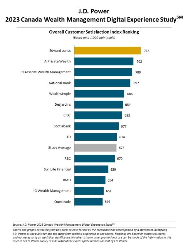 2023 Canada Wealth Management Digital Experience Study