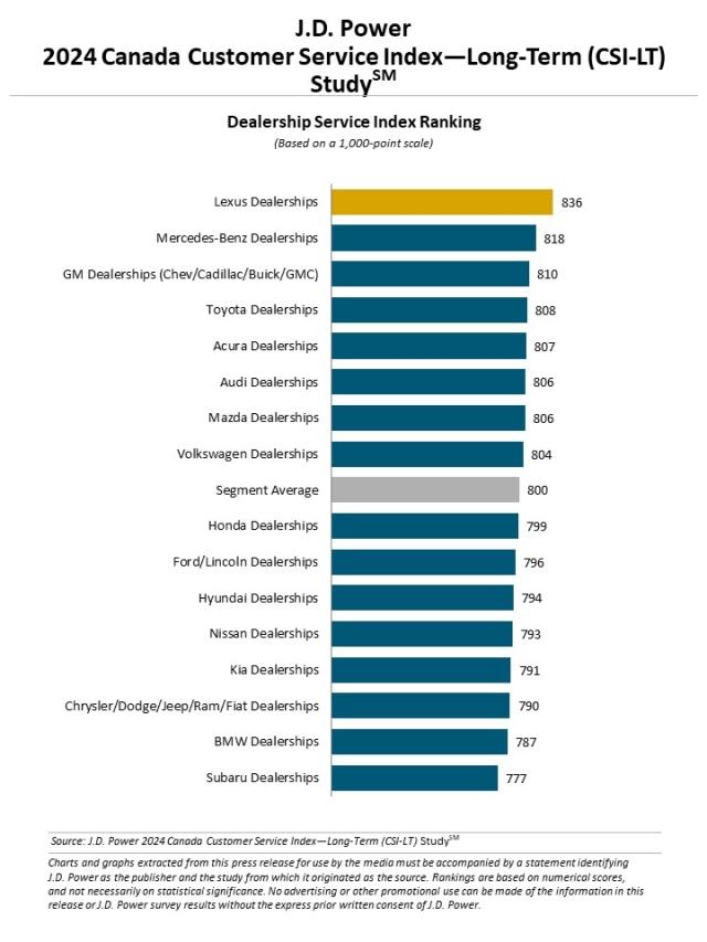 2024 Canada Customer Service Index—Long-Term (CSI-LT) Study