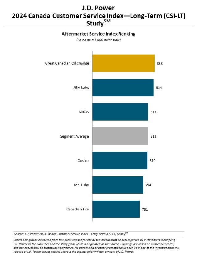 2024 Canada Customer Service Index—Long-Term (CSI-LT) Study