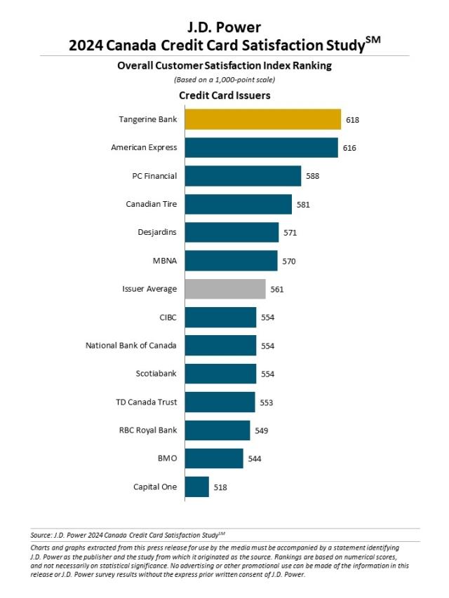 2024 Canada Credit Card Satisfaction Study