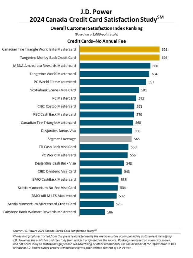 2024 Canada Credit Card Satisfaction Study