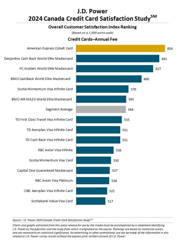 2024 Canada Credit Card Satisfaction Study