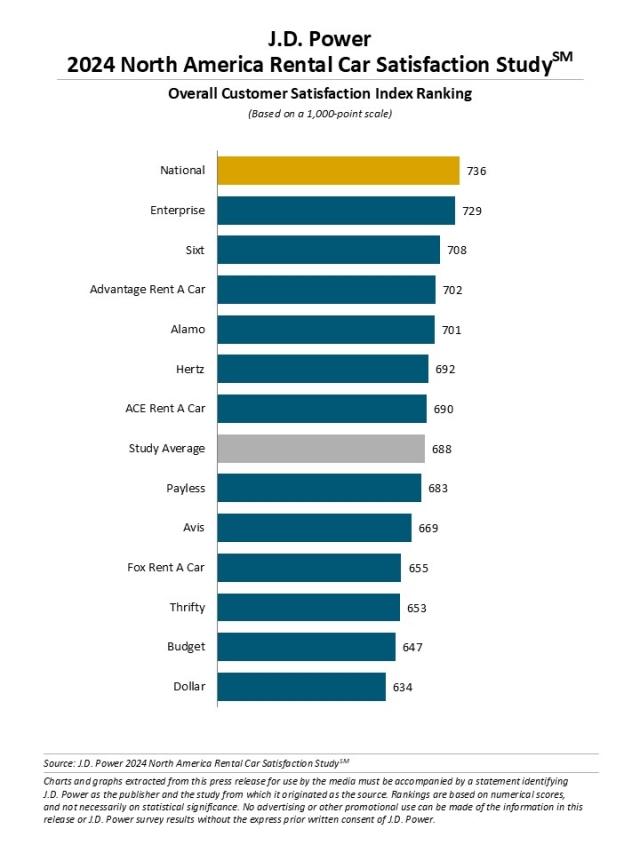 2024 North America Rental Car Satisfaction Study