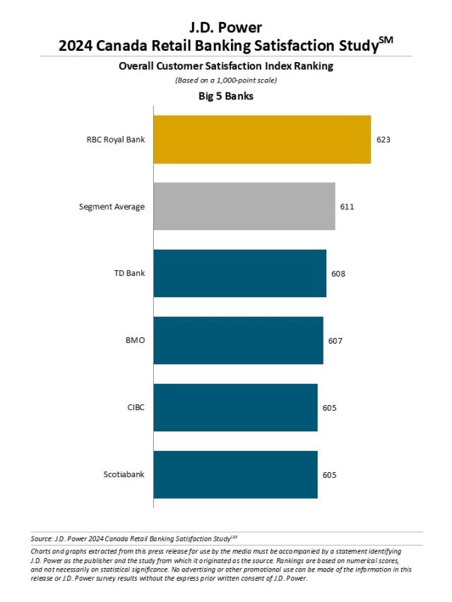 2024 Canada Retail Banking Satisfaction Study