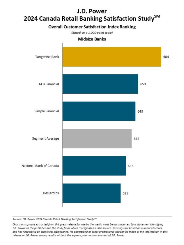 2024 Canada Retail Banking Satisfaction Study