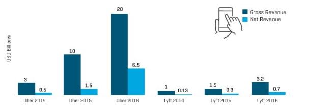Ride-Hailing Firms: Will Automated Vehicles Make Them Profitable, or Will They Create Other Challenges?