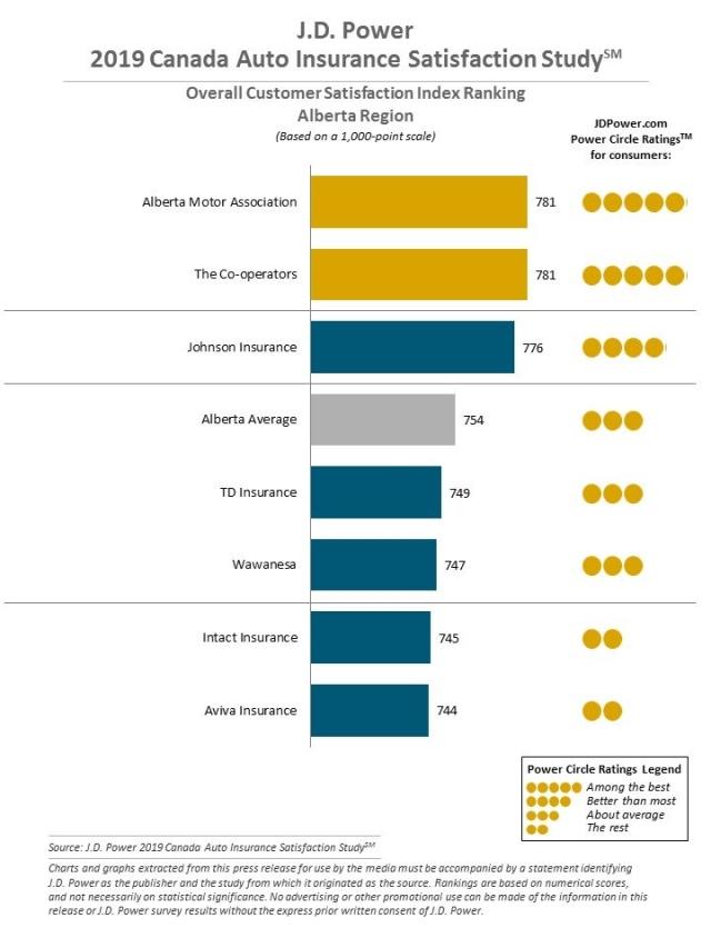 2019 Canada Auto Insurance Satisfaction Study