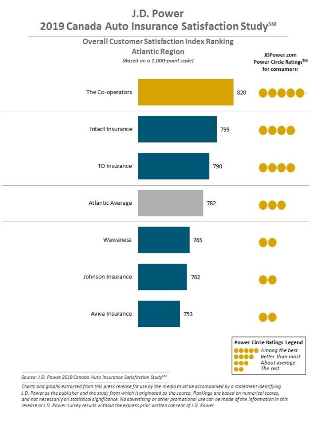 2019 Canada Auto Insurance Satisfaction Study