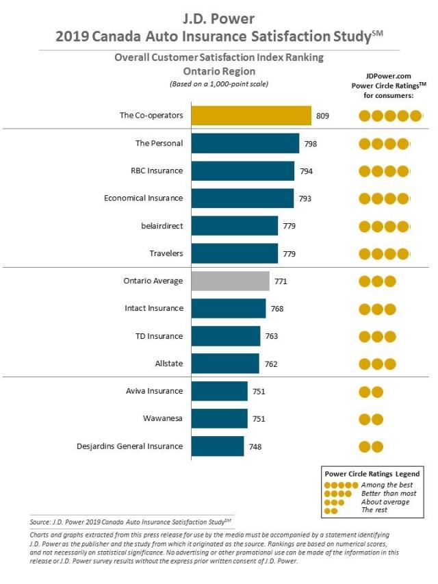 2019 Canada Auto Insurance Satisfaction Study