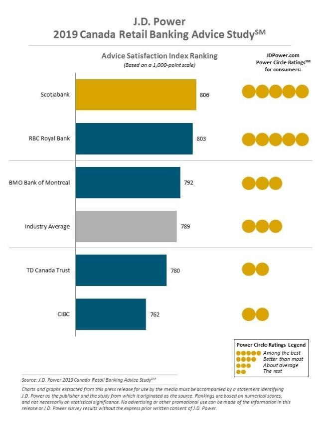 2019 Canada Retail Banking Advice Study