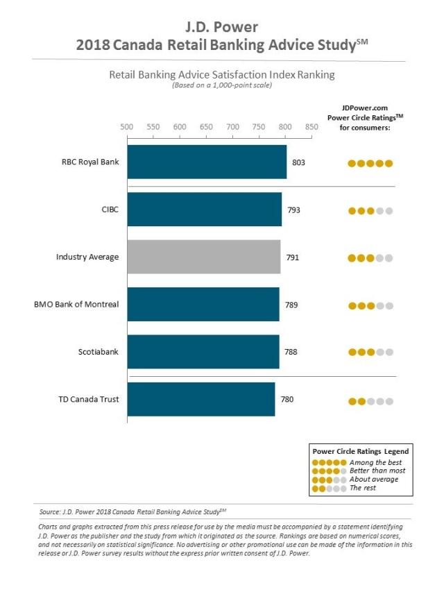2018 Canada Retail Banking Advice Study