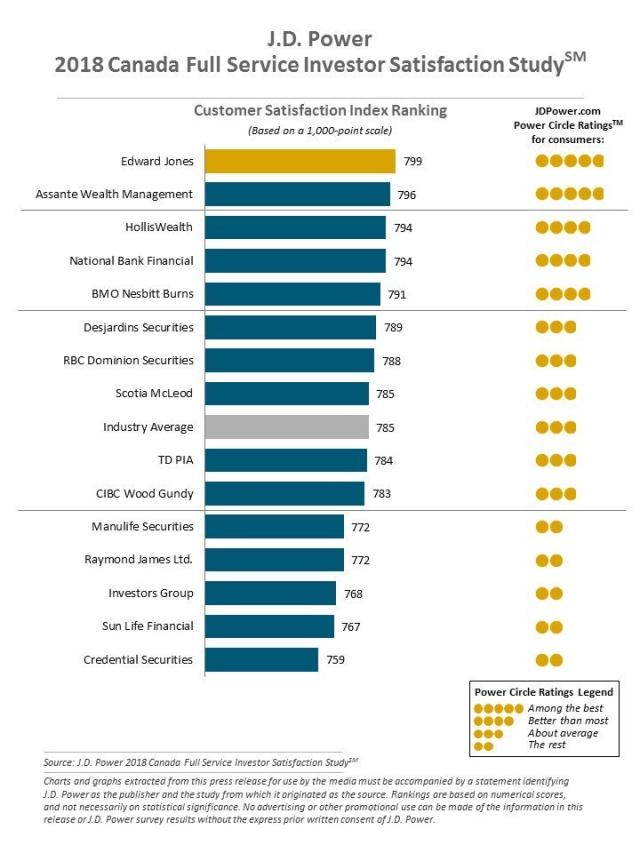 2018 Canadian Full Service Investor Satisfaction Study