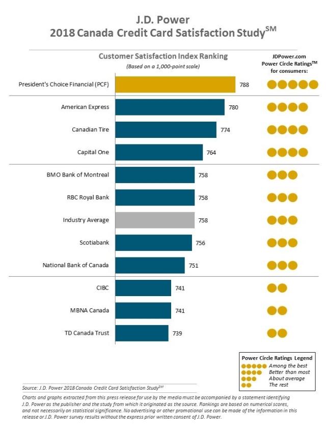  2018 Canada Credit Card Satisfaction Study