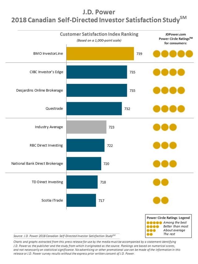 2018 Canadian Self-Directed Investor Satisfaction Study