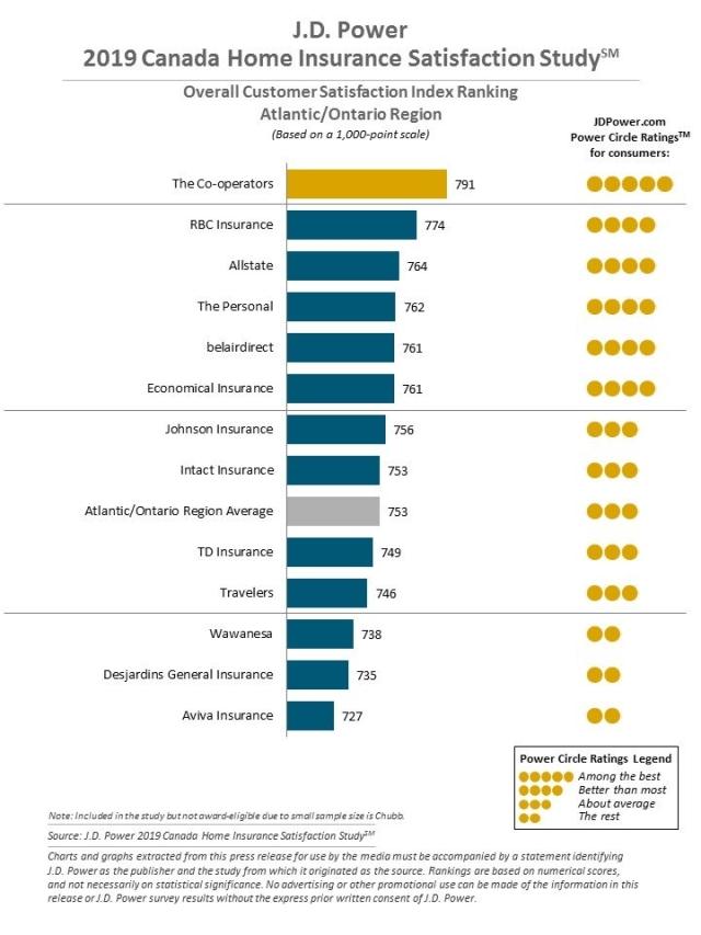 2019 Canada Home Insurance Satisfaction Study