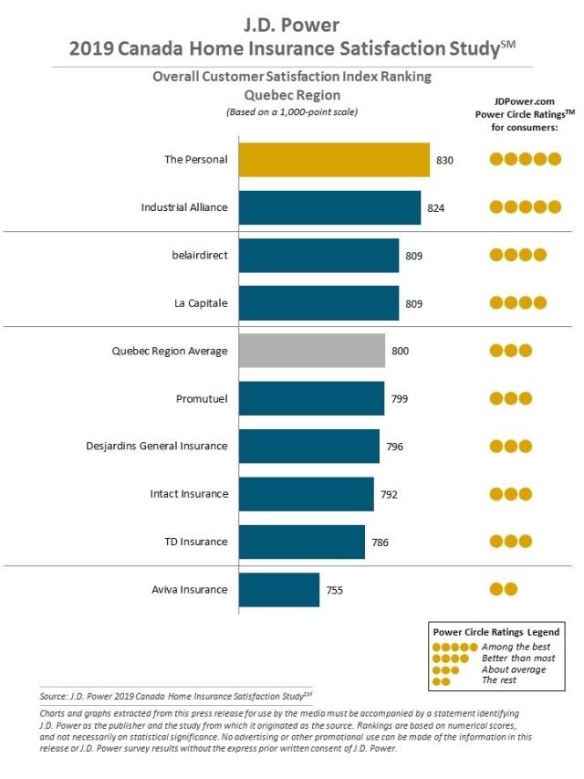 2019 Canada Home Insurance Satisfaction Study