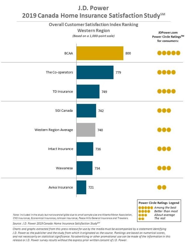 2019 Canada Home Insurance Satisfaction Study