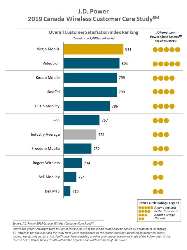 2019 Canada Wireless Customer Care Study