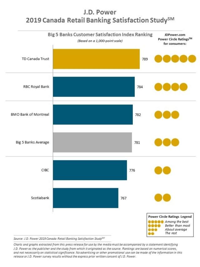 2019 Canada Retail Banking Satisfaction Study