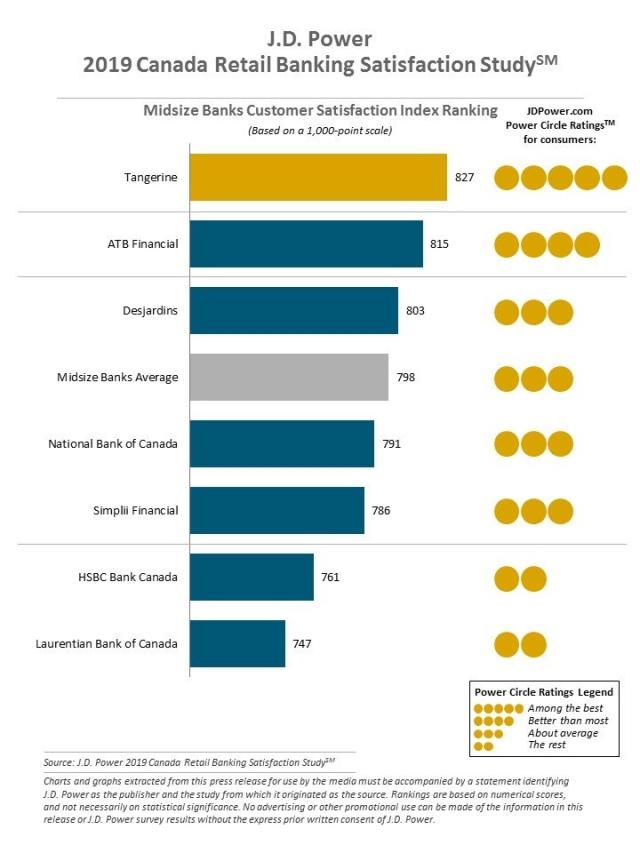 2019 Canada Retail Banking Satisfaction Study