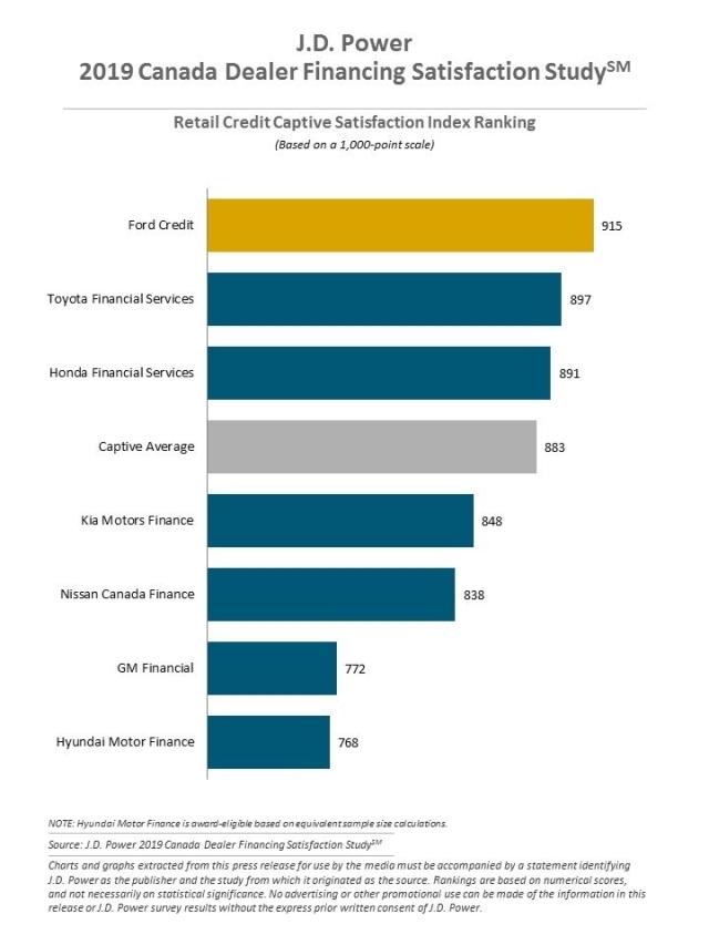 2019 Canada Dealer Financing Satisfaction Study