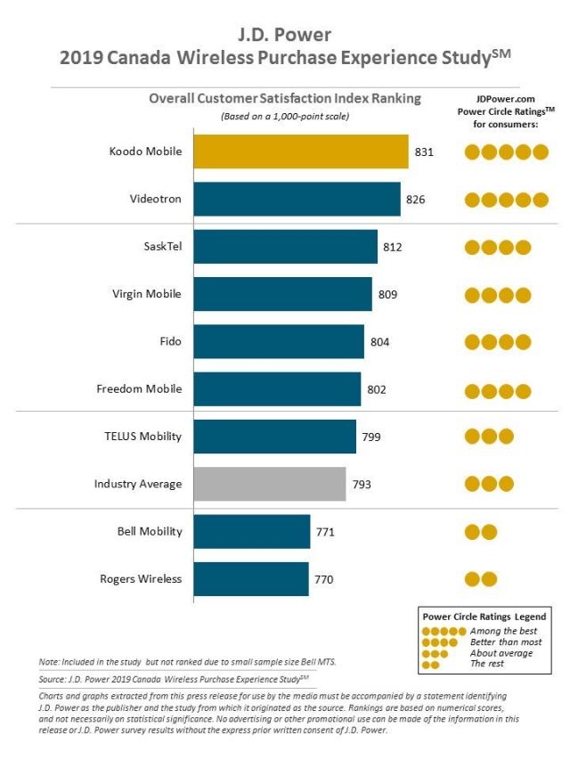 2019 Canada Wireless Purchase Experience Study