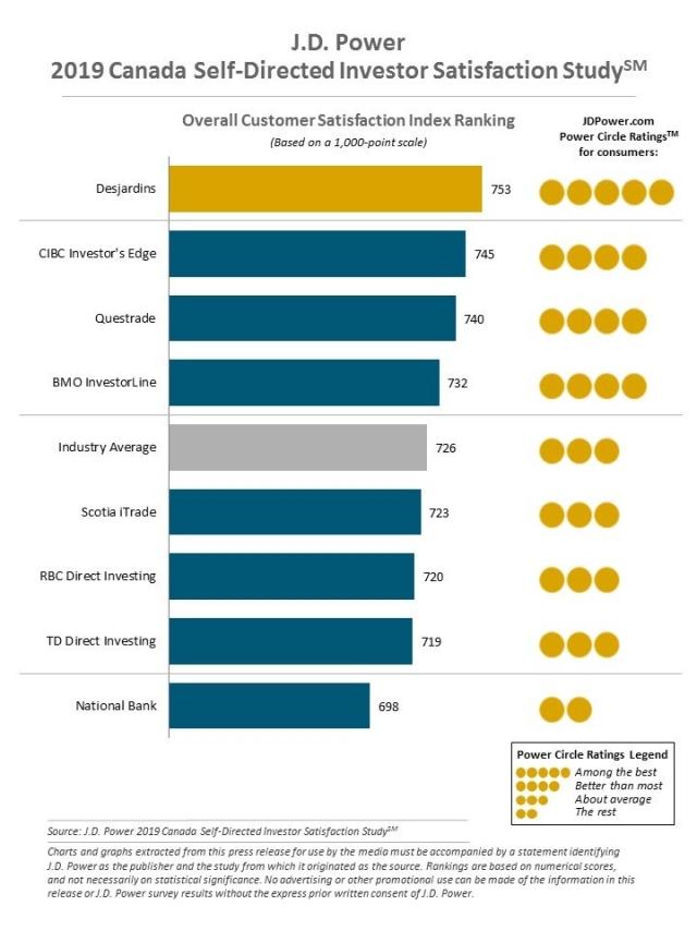 2019 Canada Self-Directed Investor Satisfaction Study