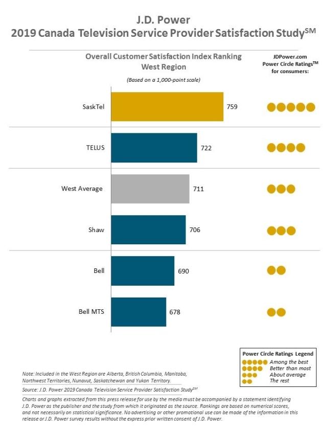 2019 Canada TV Service Provider and Internet Service Provider Studies