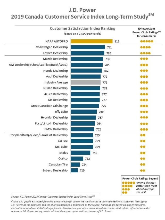 Canada Customer Service Index Long-Term Study 