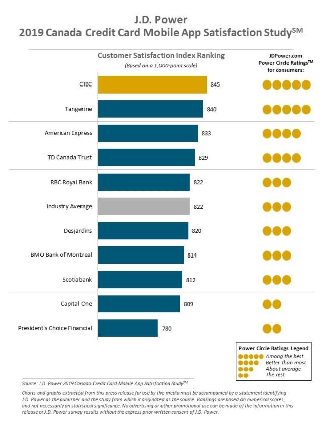 2019 Canada Banking and Credit Card App Studies